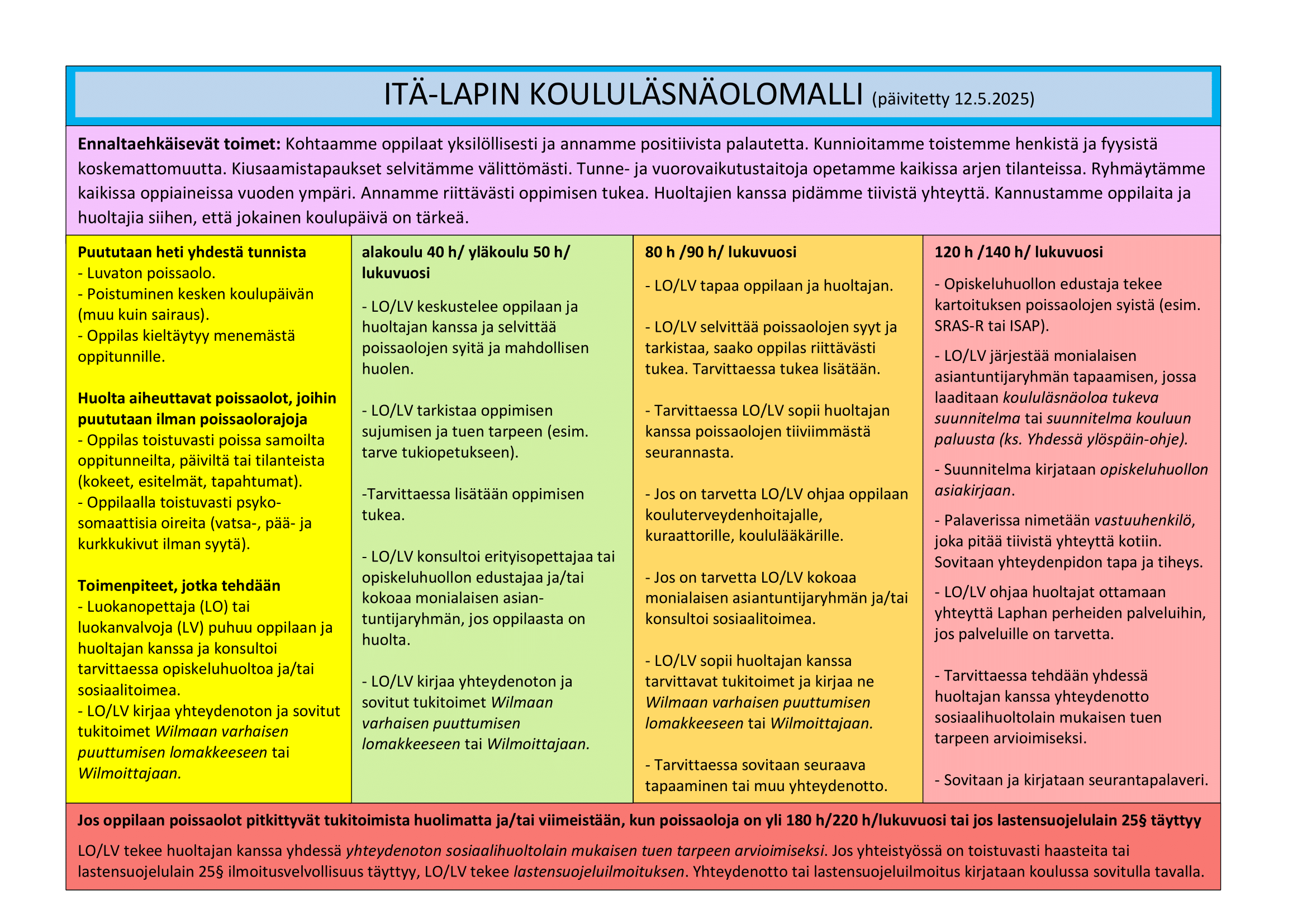Koululäsnäolomalli kuvana