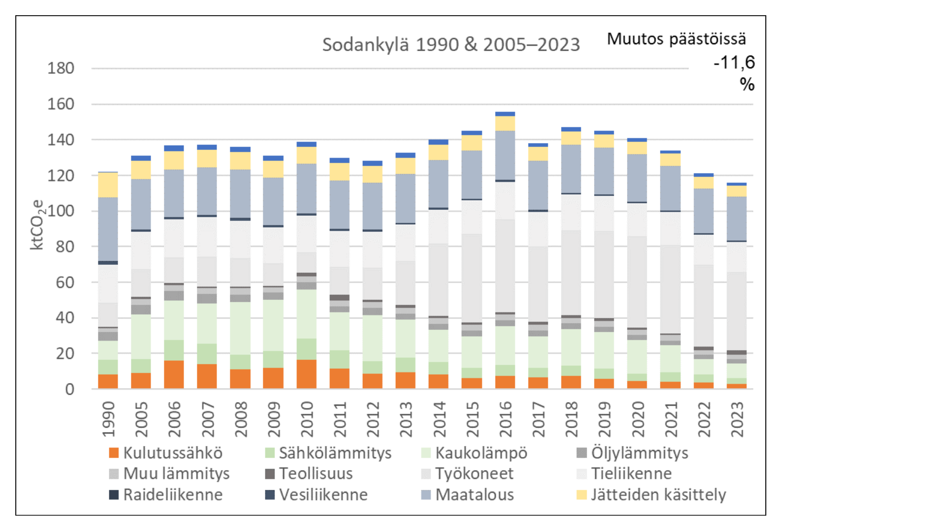 Sodankylän kunnan kasvihuonekaasupäästöt sektoreittain vuosina 1990 ja 2005-2023. Vuoden 2023 tulokset ovat ennakkotieto. Päästöt on laskettu Hinku‐laskentasääntöjen mukaisesti ilman päästöhyvityksiä. © Syke.